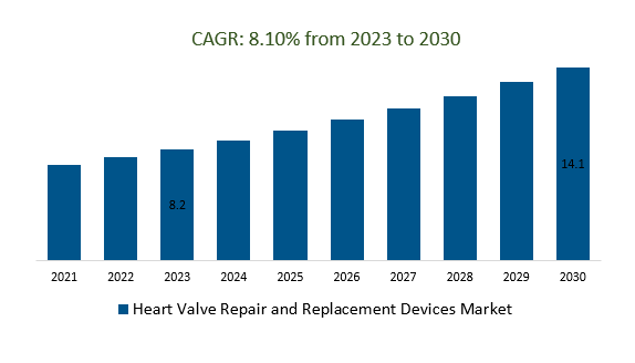Heart Valve Repair and Replacement Devices Market Size 2023-2030